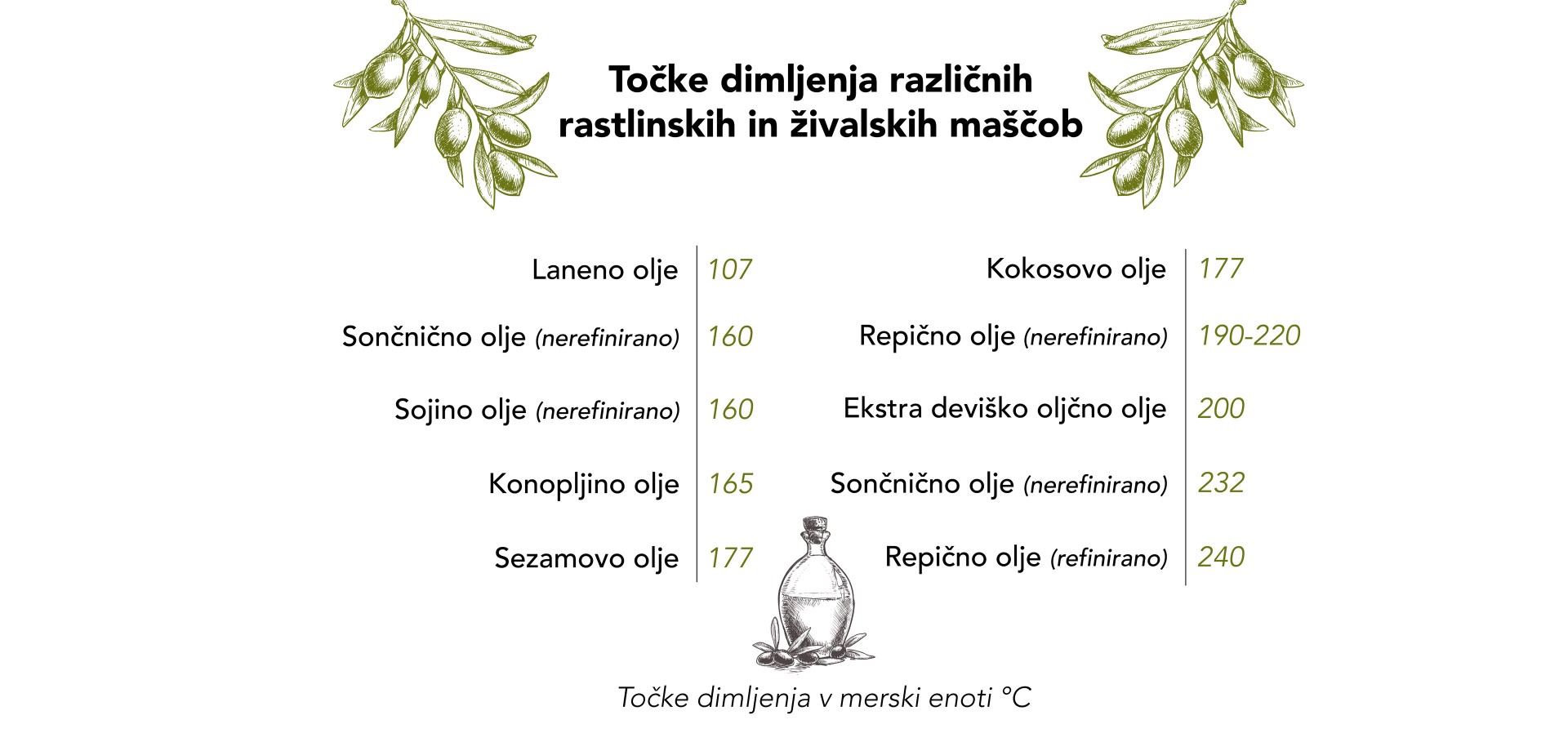 Navdihi in nasveti, OLJE Točke dimljenja različnih rastlinskih in živalskih maščob