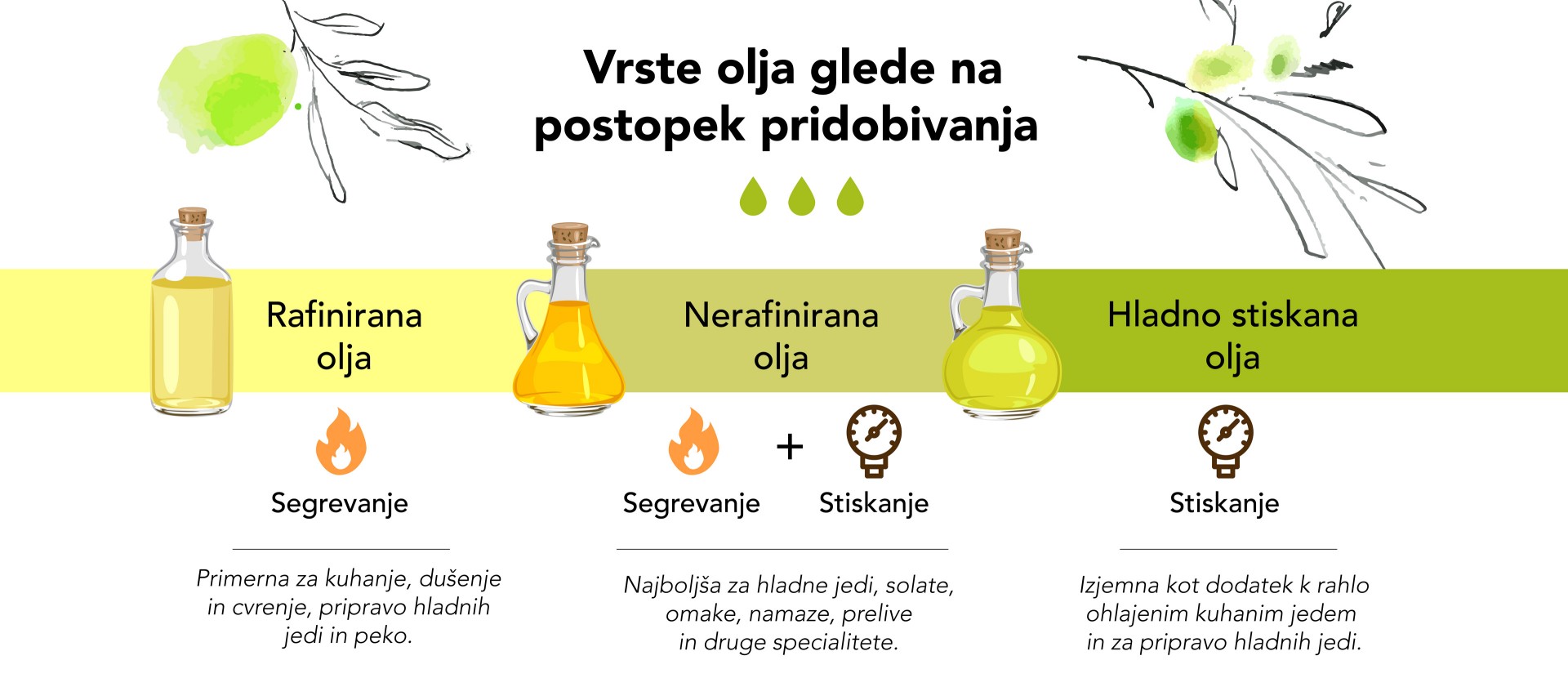 Navdihi in nasveti, OLJE Vrste olja glede na postopek pridobivanja