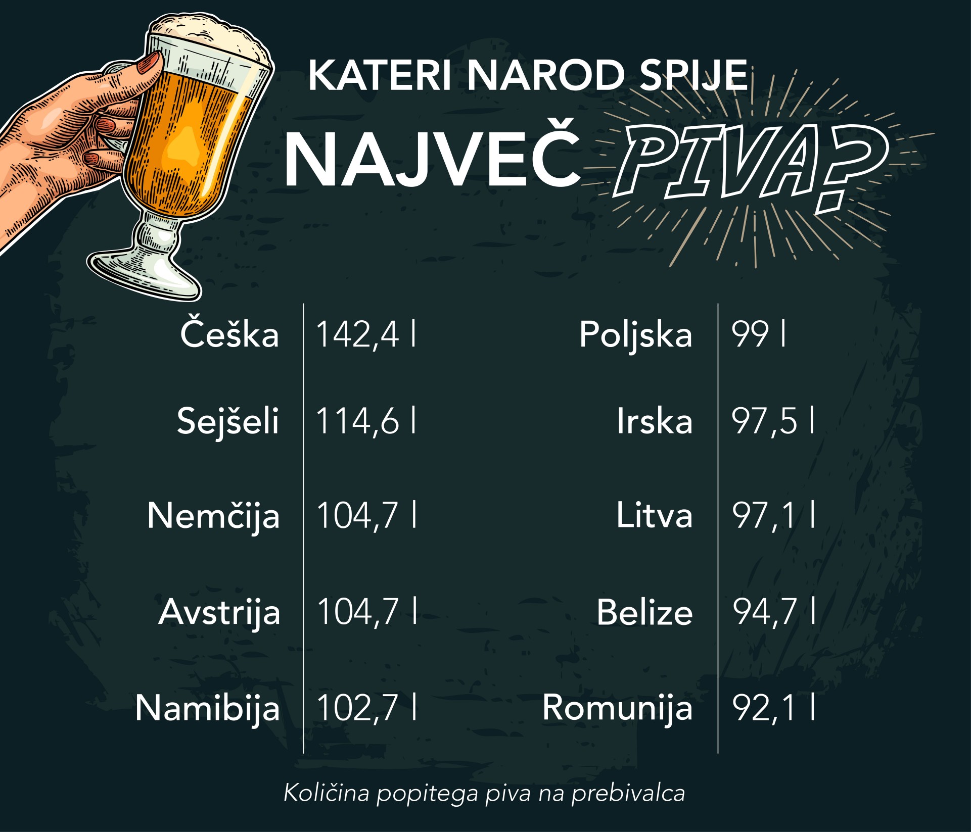 Tema PIVO, kateri narod spije največ piva?