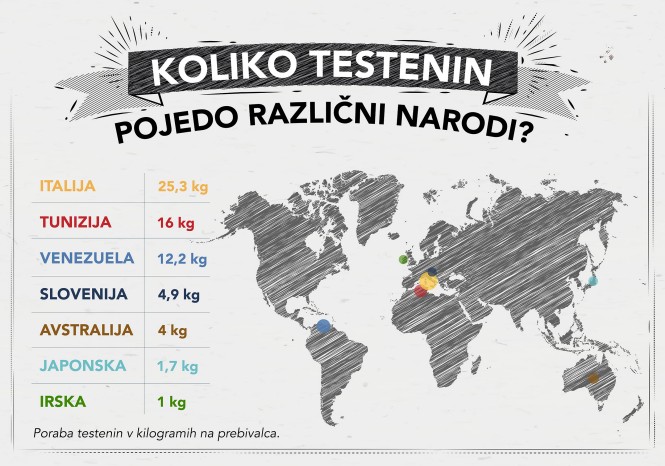 Koliko testenin pojedo različni narodi Koliko testenin pojedo različni narodi