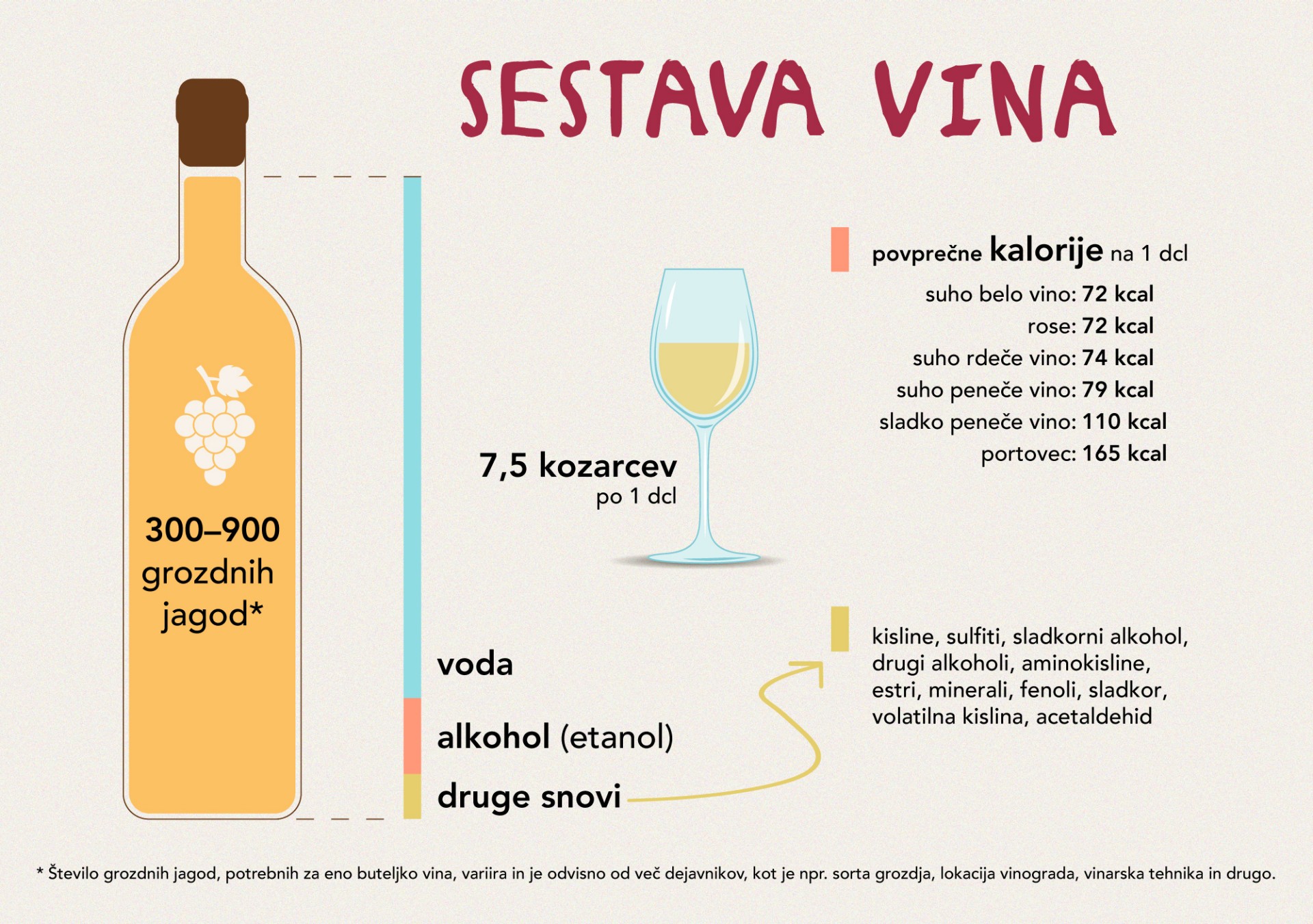 Vino, sonce v steklenici, sestava vina, SPAR SI
