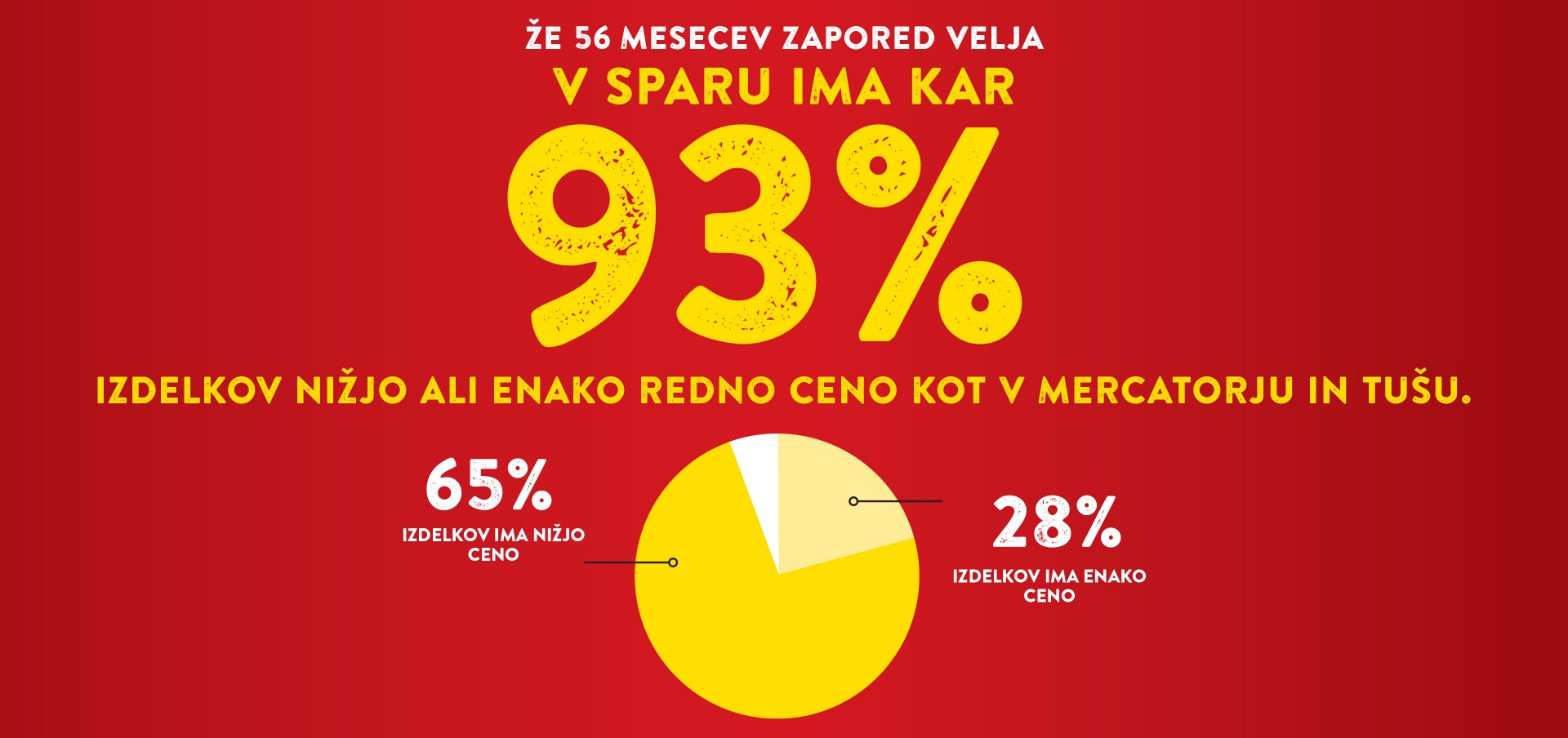 Primerjava cen med Sparom, Mercatorjem in Tušom