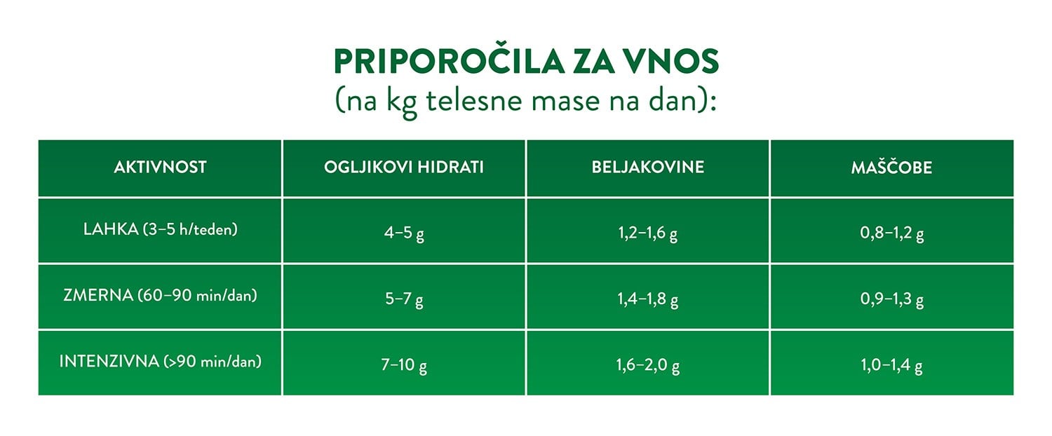 Infografika - priporočila za vnos hidratov, beljakovin in maščob glede na aktivnost