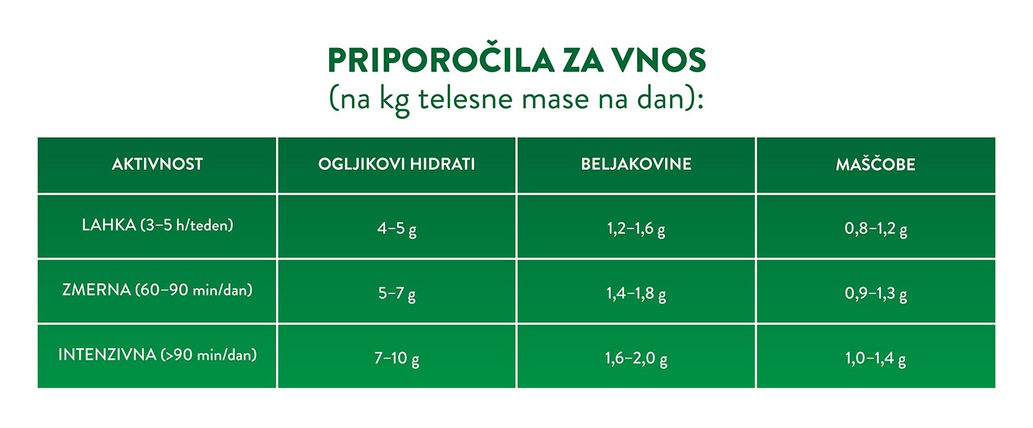 Več vem o športni prehrani Infografika - priporočila za vnos hidratov, beljakovin in maščob glede na aktivnost