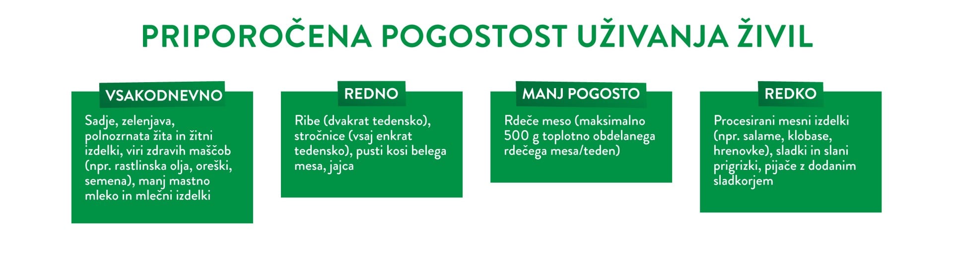Priporočena pogostost uživanja živill