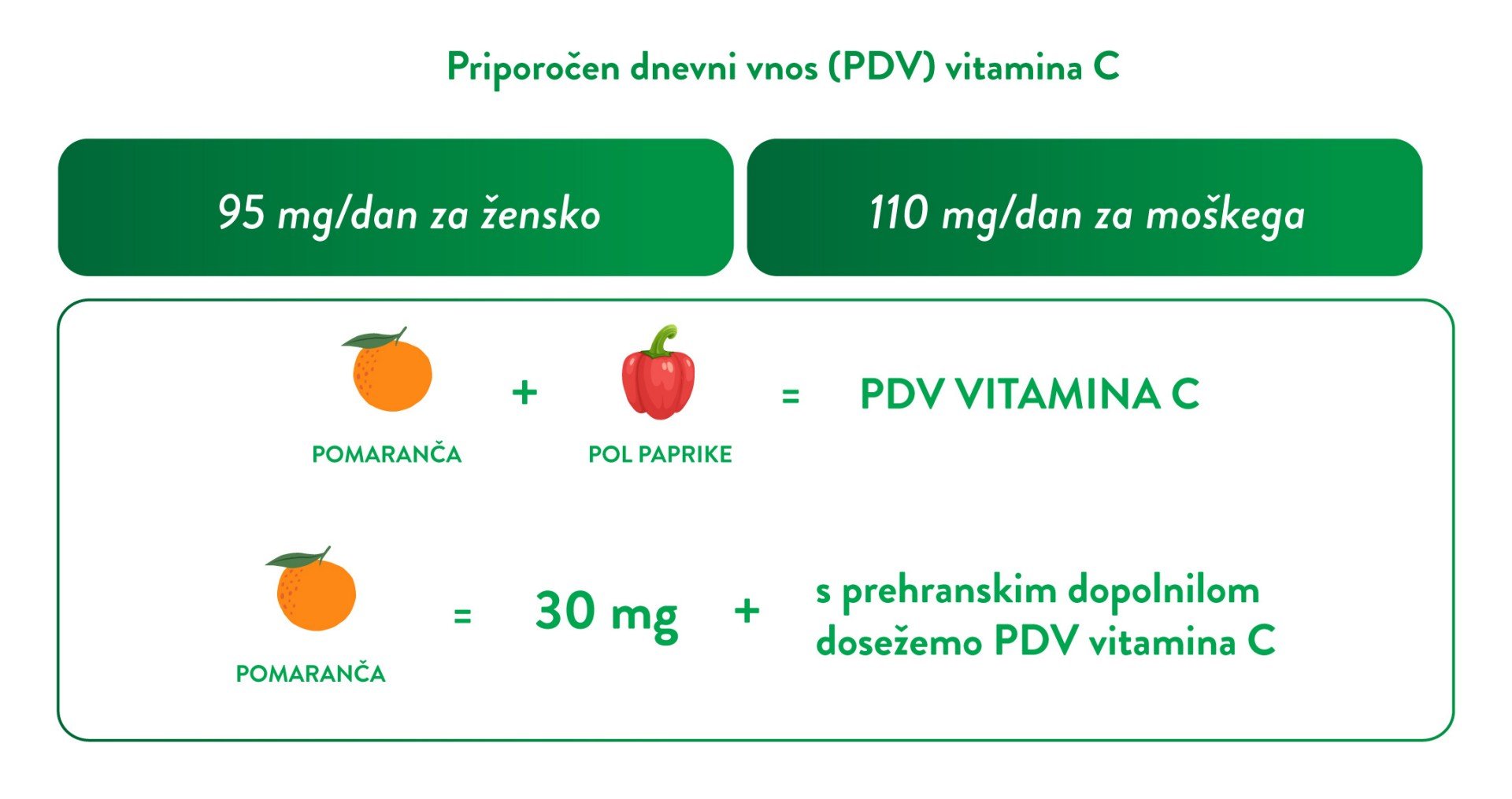 Priporočen dnevni vnos (PDV) vitamina C