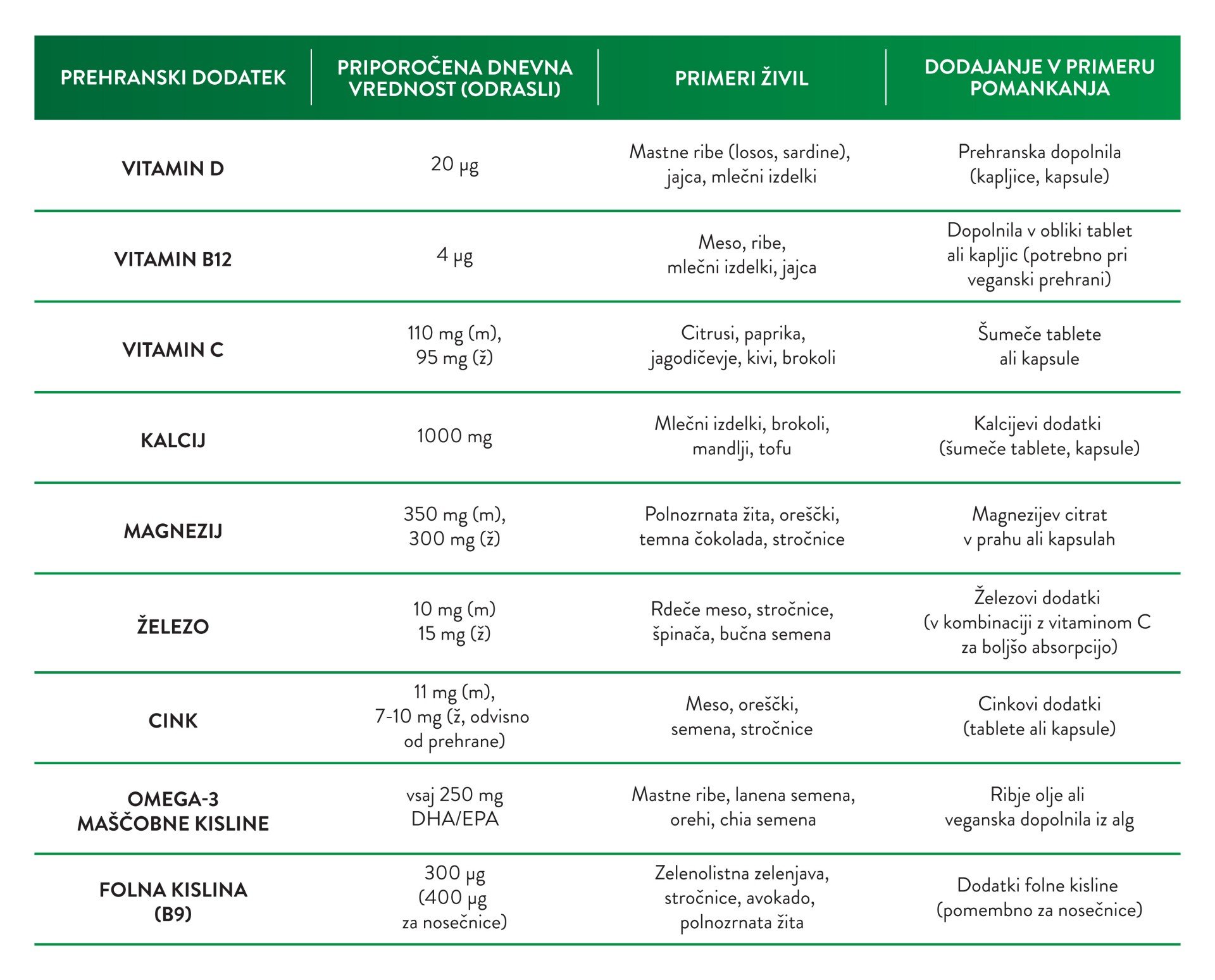 Priporočene dnevne vrednosti vitaminov in drugih elementov