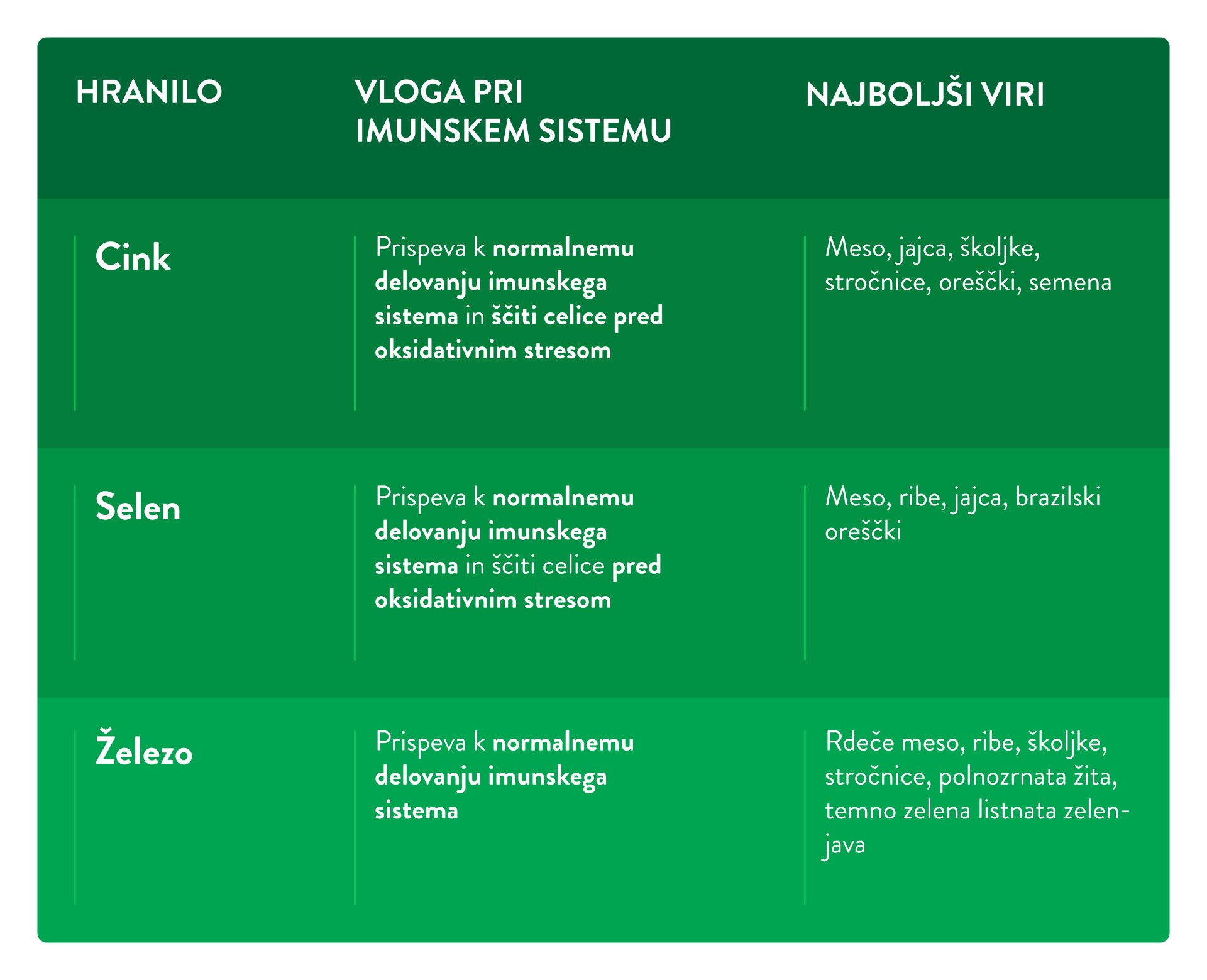 Ključna hranila za podporo imunskemu sistemu