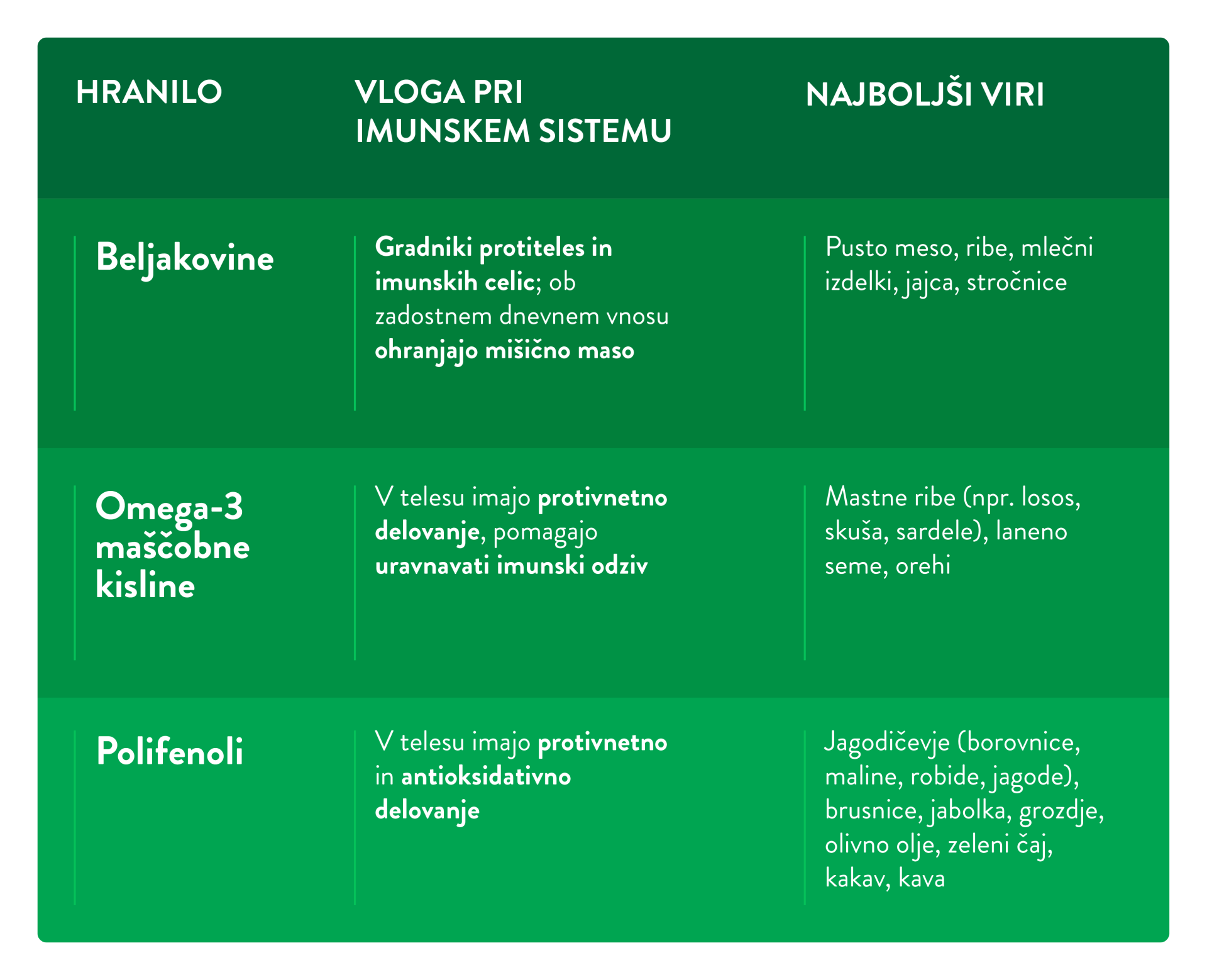 Ključna hranila za podporo imunskemu sistemu