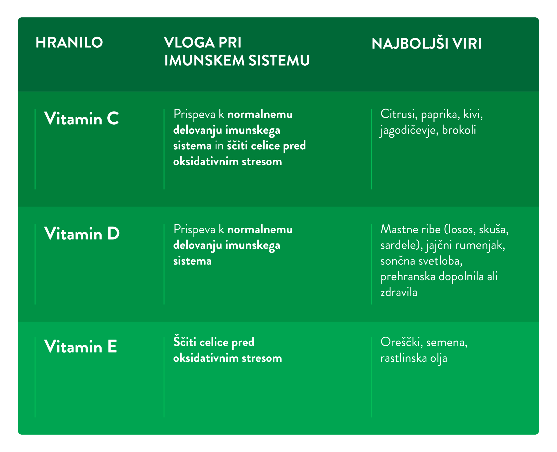 Ključna hranila za podporo imunskemu sistemu