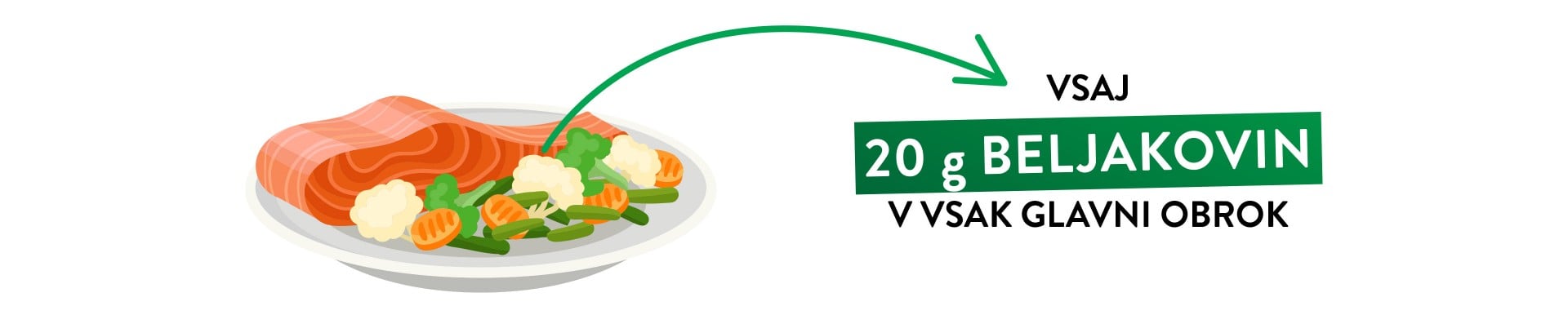 Infografika - vsaj 20 g beljakovin v vsak glavni obrok Infografika: zdrav krožnik s puščico do napisa Vsaj 20 g beljakovin v vsak glavni obrok