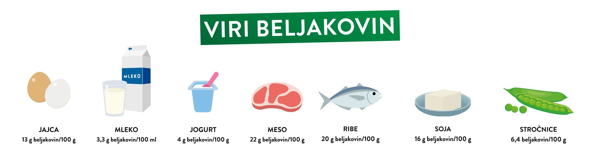 Infografika - viri beljakovin Infografika - viri beljakovin: jajca, mleko, jogurt, meso, ribe, soja, stročnice