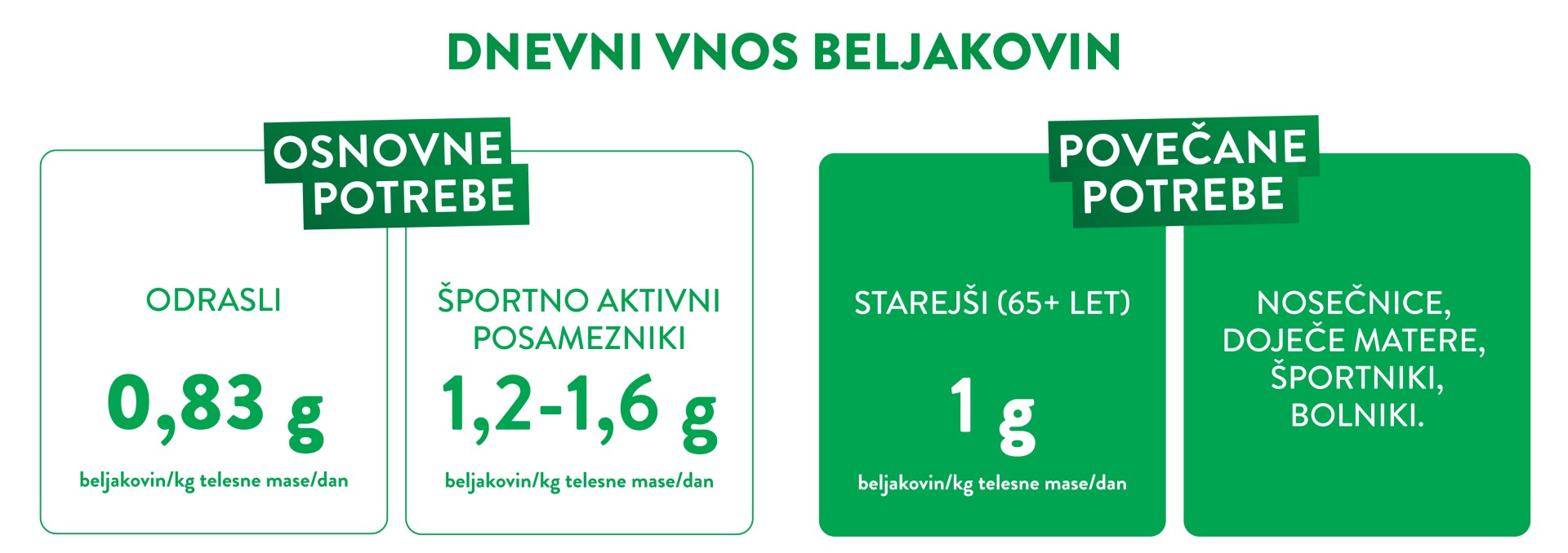 Infografika - priporočljiv dnevni vnos beljakovin