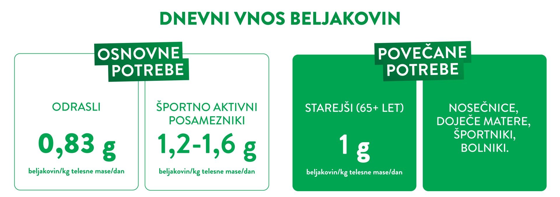 Infografika - dnevni vnos beljakovin Infografika - priporočljiv dnevni vnos beljakovin