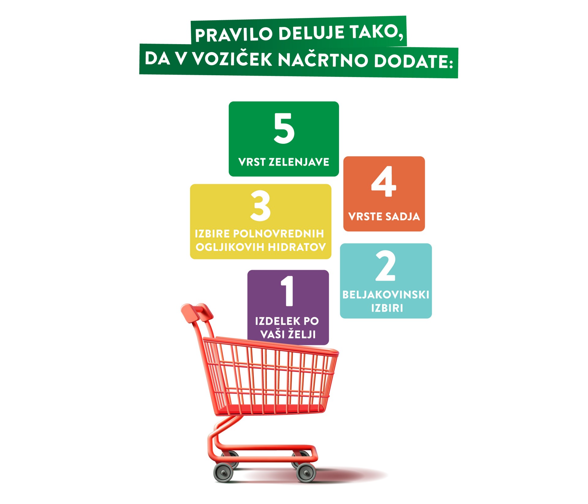 Pravilo 5, 4, 3, 2, 1 za uravnotežen nakupovalni voziček