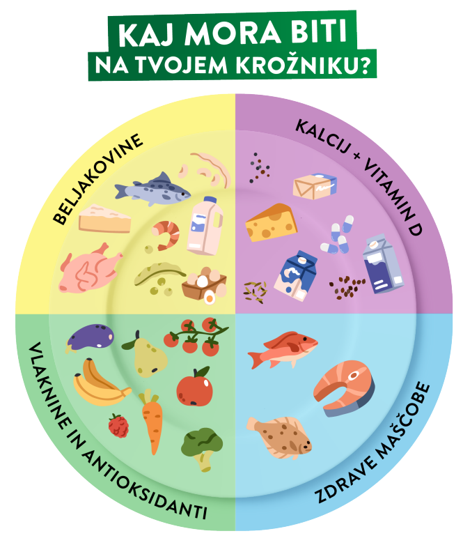 Kaj mora biti na tvojem krožniku, infografika