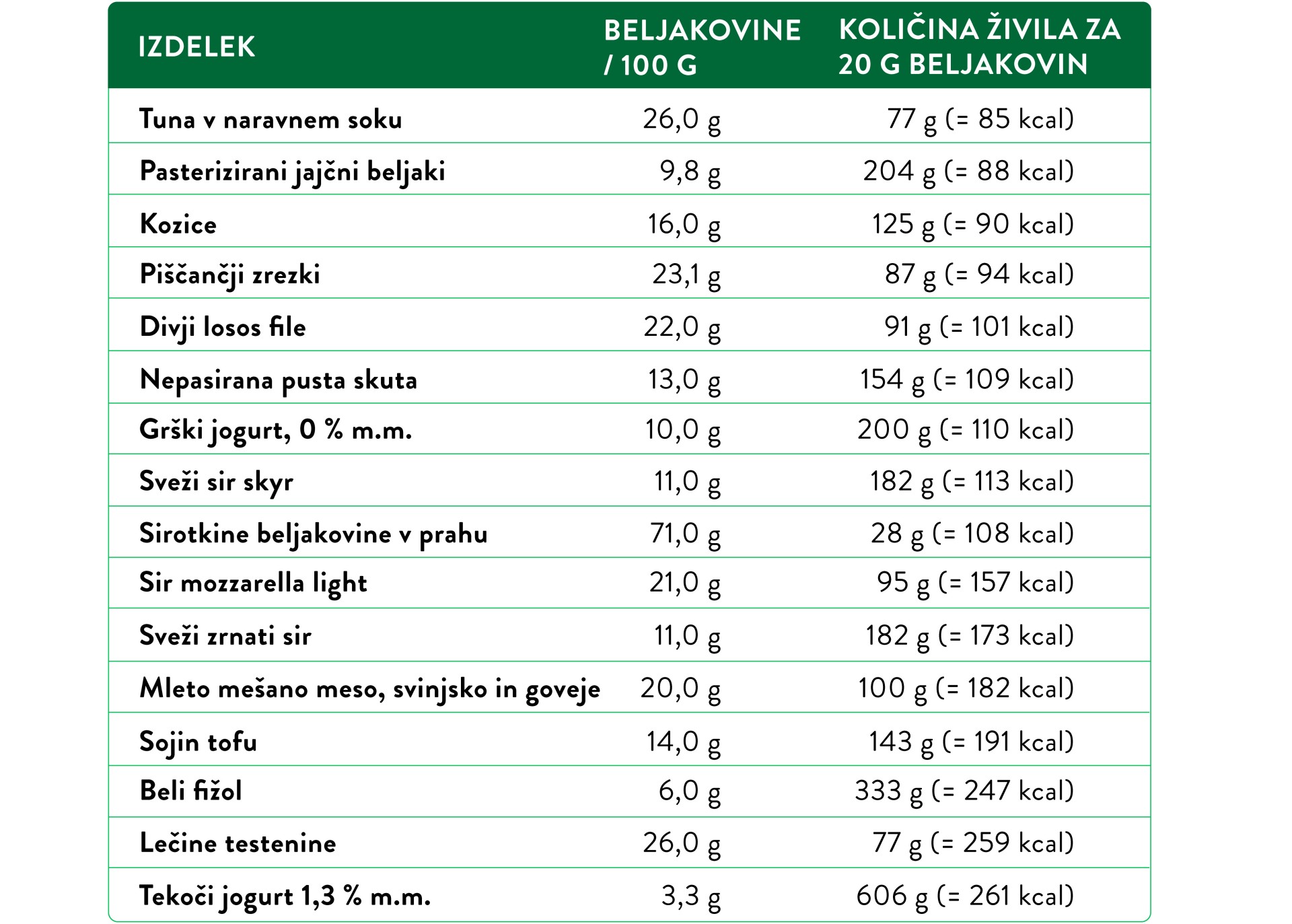 Več vem o športu in beljakovinah, bolje jem - živalski viri beljakovin