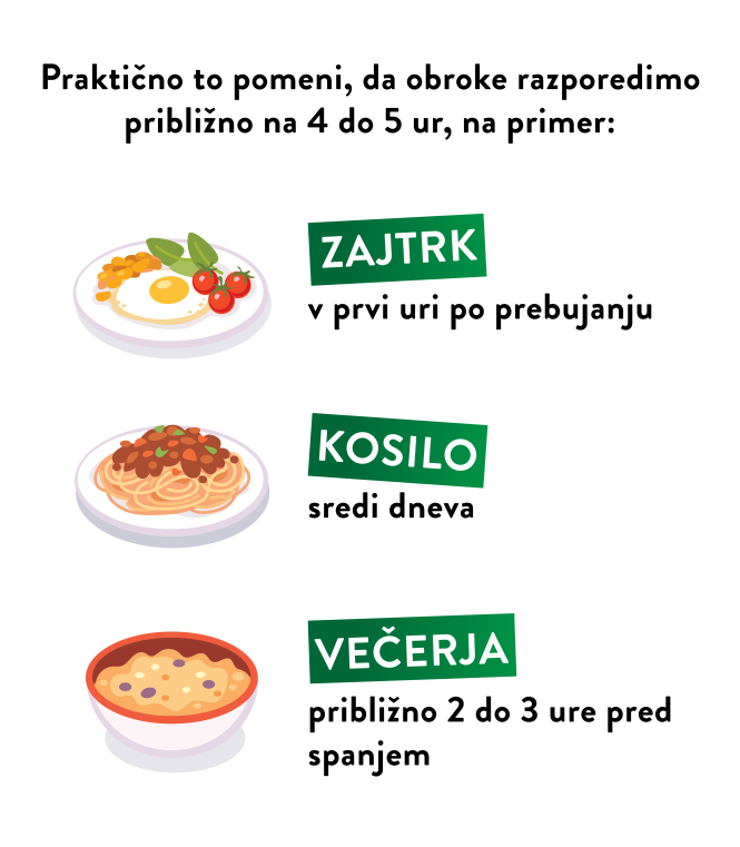 Razporeditev obrokov v dnevu, infografika