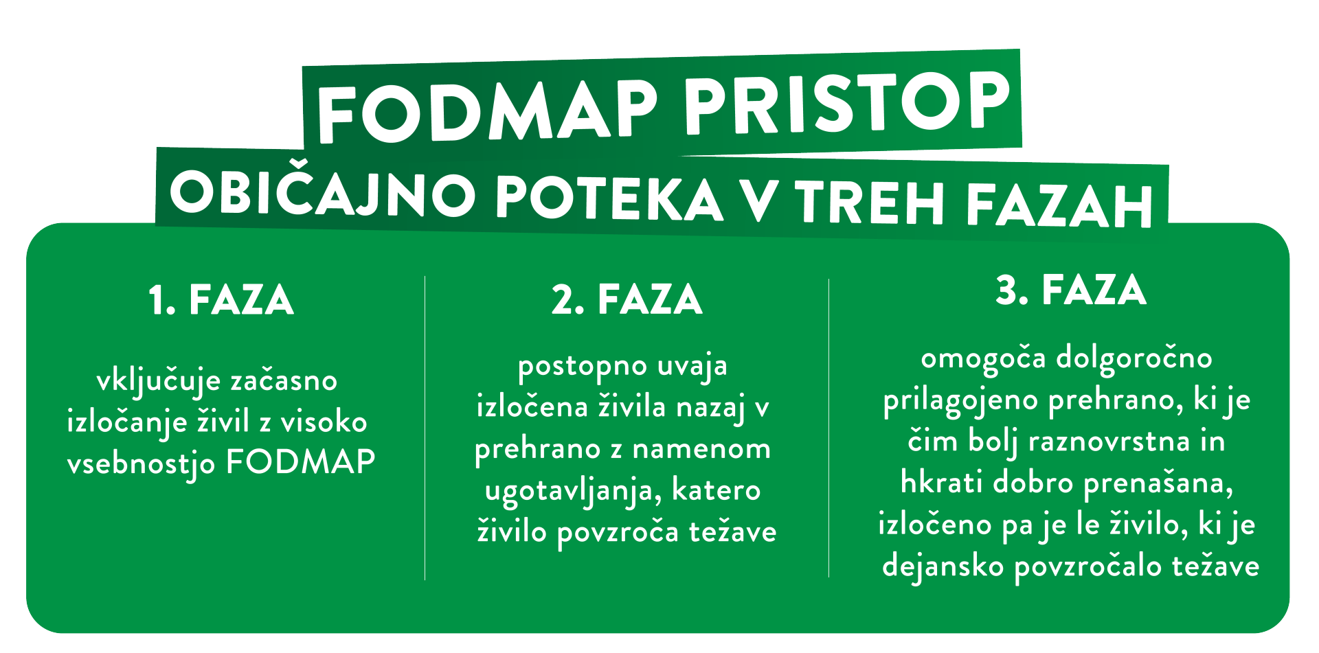 FODMAP pristop v fazah, infografika